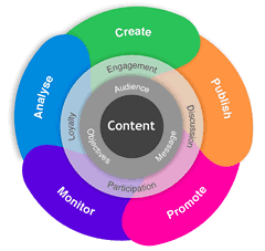 content marketing strategy